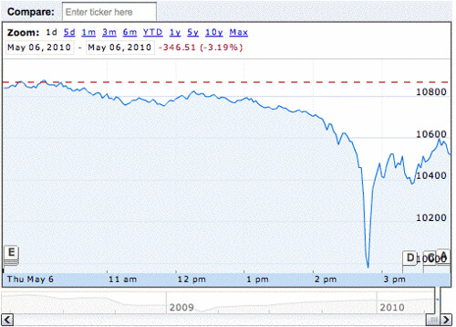 Stock market today